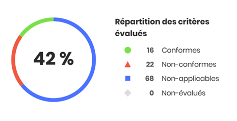 Répartition des critères évalués